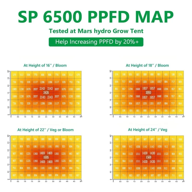 Mars Hydro SP 6500 Samsung LM301B 650W LED-Wachstumslampe für Gewächshäuser
