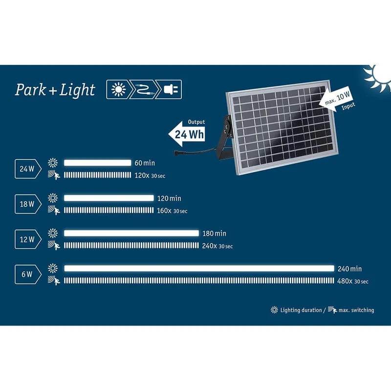 Park + Light Solarmodul 10W Einspeisung IP65
