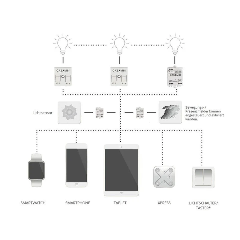 Casambi V2 Modul Power Controller Pulsweitenmodulation LED-Strips